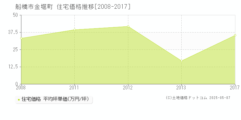 金堀町(船橋市)の住宅価格推移グラフ(坪単価)[2008-2017年]