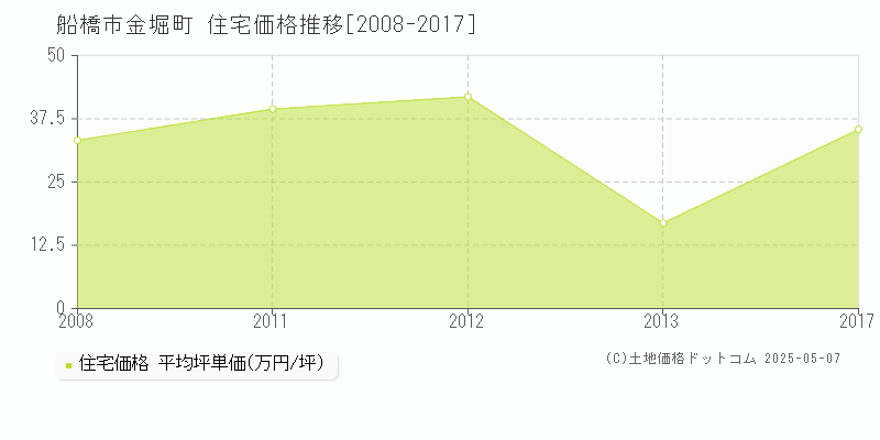 船橋市金堀町の住宅価格推移グラフ 