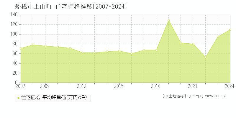 上山町(船橋市)の住宅価格推移グラフ(坪単価)[2007-2024年]