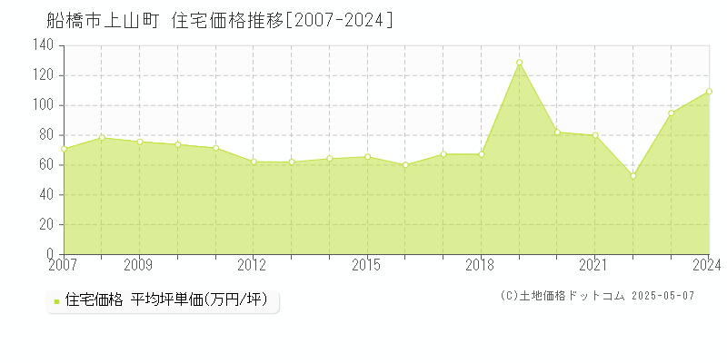 船橋市上山町の住宅取引事例推移グラフ 