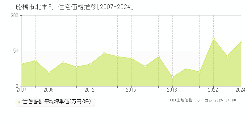 船橋市北本町の住宅価格推移グラフ 