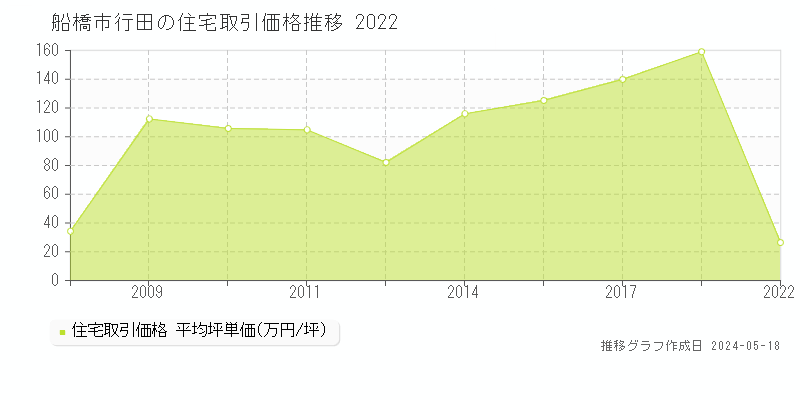 船橋市行田の住宅価格推移グラフ 