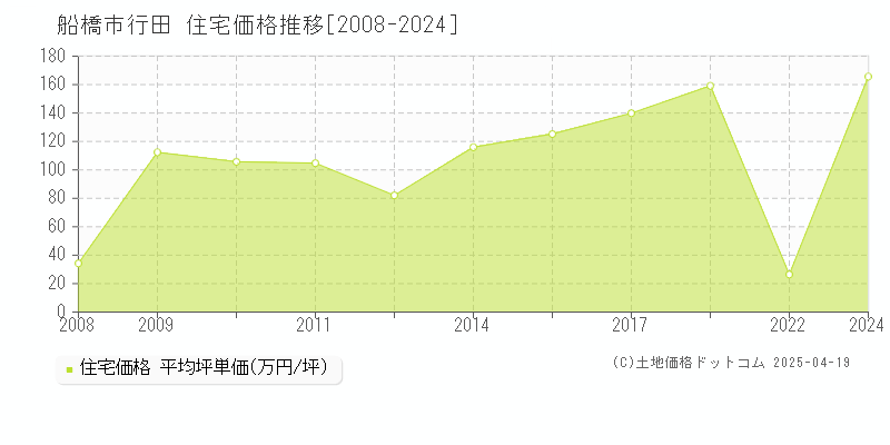 船橋市行田の住宅価格推移グラフ 