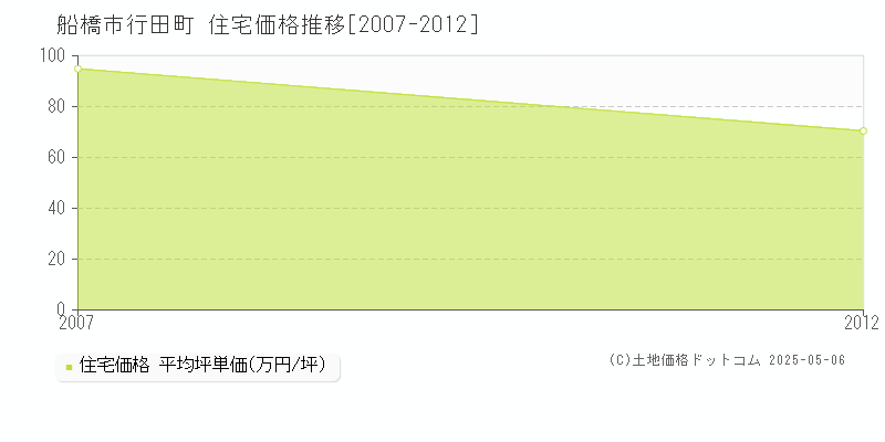 行田町(船橋市)の住宅価格推移グラフ(坪単価)[2007-2012年]
