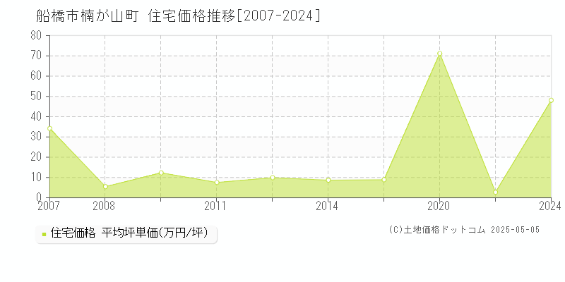 楠が山町(船橋市)の住宅価格推移グラフ(坪単価)[2007-2024年]