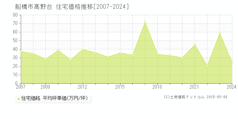 高野台(船橋市)の住宅価格推移グラフ(坪単価)[2007-2024年]