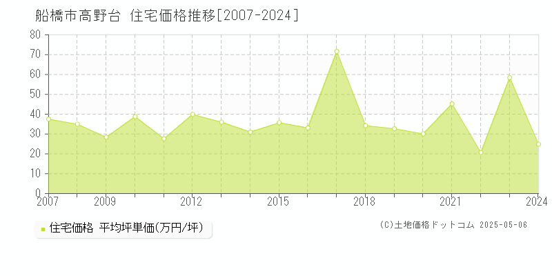 船橋市高野台の住宅価格推移グラフ 