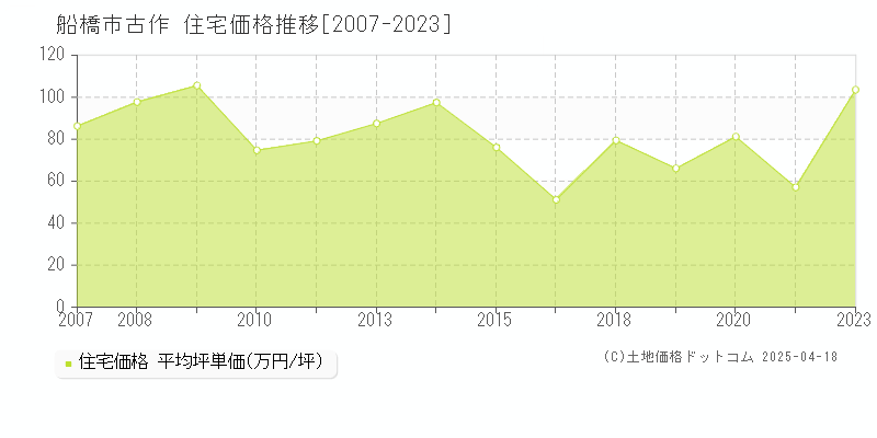 船橋市古作の住宅価格推移グラフ 