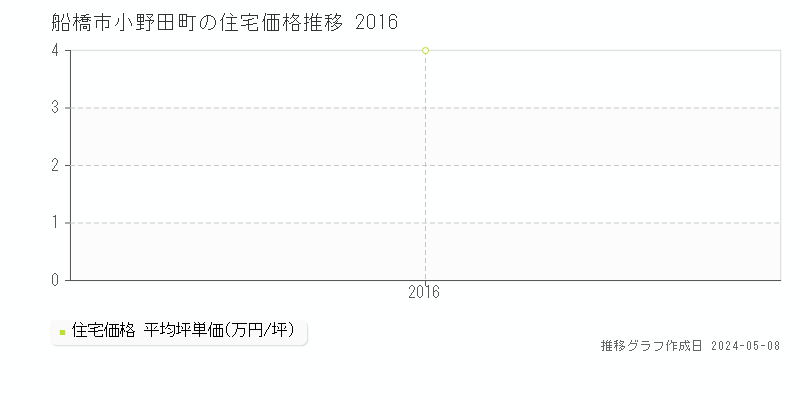 船橋市小野田町の住宅価格推移グラフ 