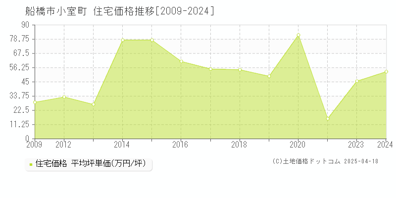 船橋市小室町の住宅価格推移グラフ 