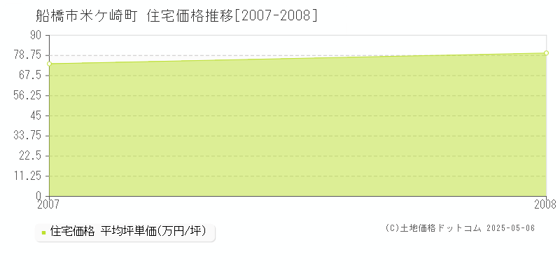 米ケ崎町(船橋市)の住宅価格推移グラフ(坪単価)[2007-2008年]