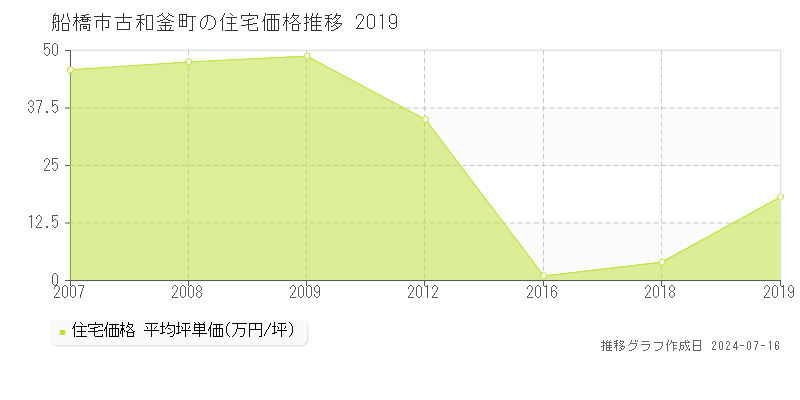船橋市古和釜町の住宅価格推移グラフ 