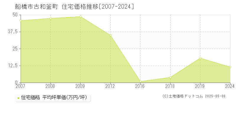 古和釜町(船橋市)の住宅価格推移グラフ(坪単価)[2007-2024年]