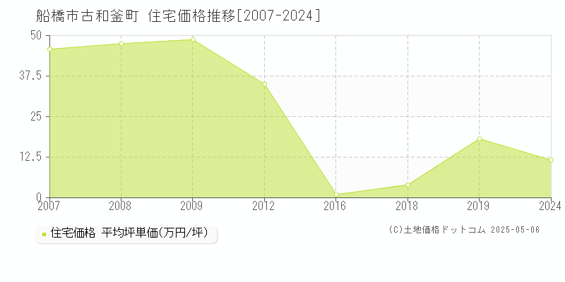 船橋市古和釜町の住宅価格推移グラフ 