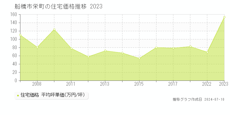船橋市栄町の住宅取引事例推移グラフ 