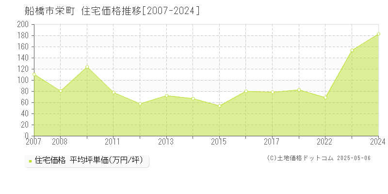 栄町(船橋市)の住宅価格推移グラフ(坪単価)[2007-2024年]