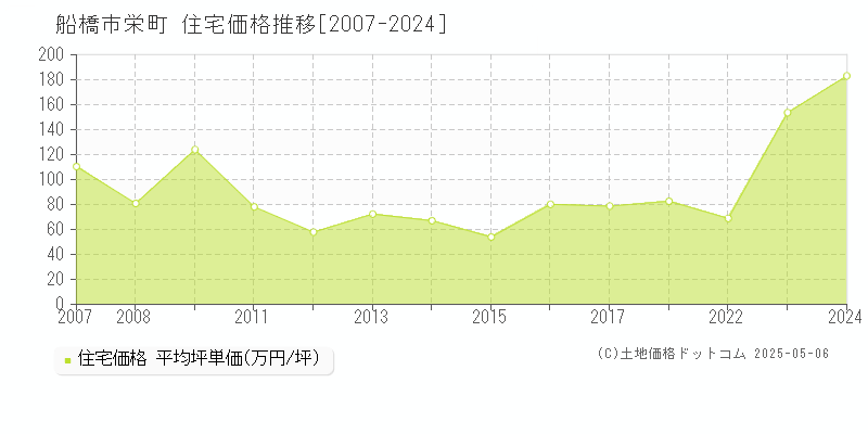 船橋市栄町の住宅価格推移グラフ 