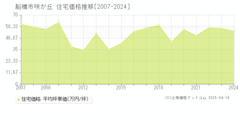 船橋市咲が丘の住宅価格推移グラフ 