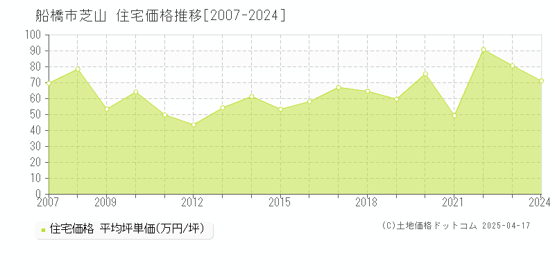 船橋市芝山の住宅価格推移グラフ 