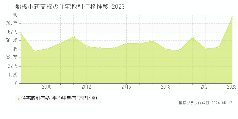 船橋市新高根の住宅価格推移グラフ 