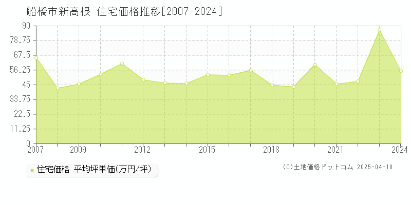 船橋市新高根の住宅価格推移グラフ 