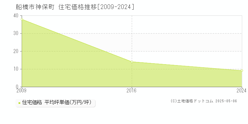 神保町(船橋市)の住宅価格推移グラフ(坪単価)[2009-2024年]