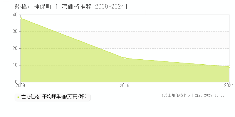 船橋市神保町の住宅価格推移グラフ 