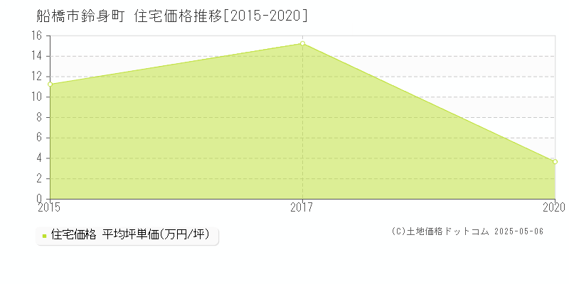 鈴身町(船橋市)の住宅価格推移グラフ(坪単価)[2015-2020年]