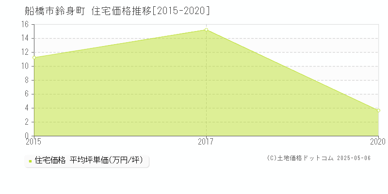 船橋市鈴身町の住宅価格推移グラフ 