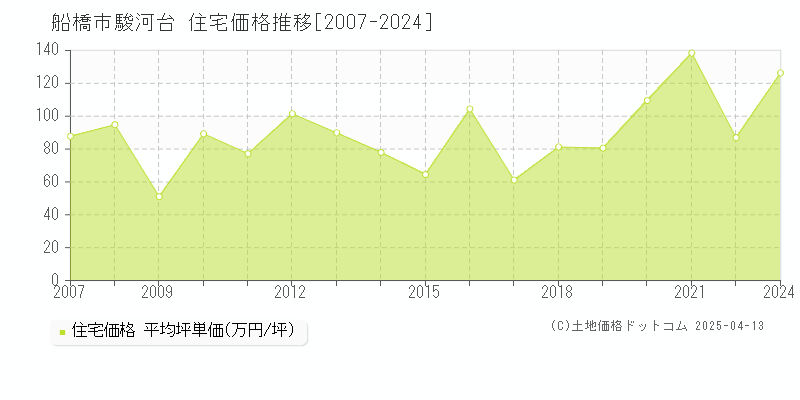 船橋市駿河台の住宅価格推移グラフ 