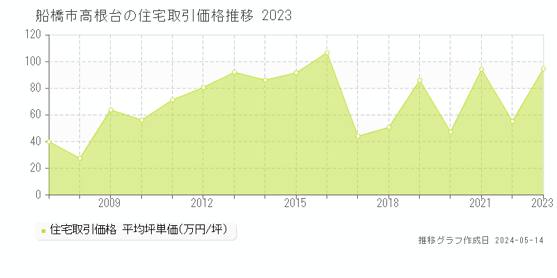 船橋市高根台の住宅取引事例推移グラフ 