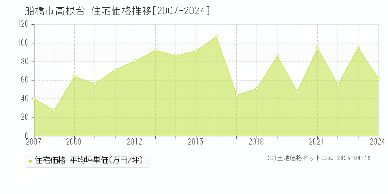 船橋市高根台の住宅価格推移グラフ 