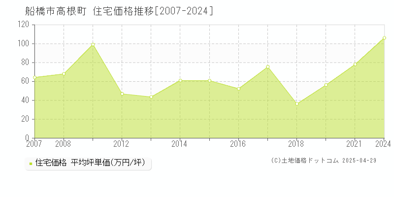 船橋市高根町の住宅価格推移グラフ 