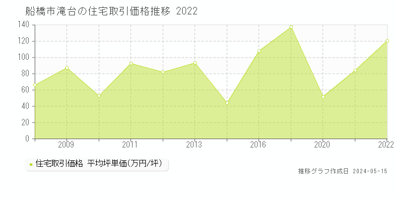 船橋市滝台の住宅取引価格推移グラフ 