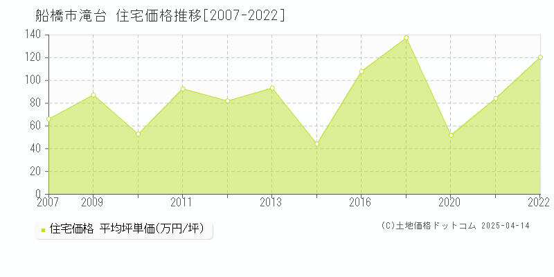 船橋市滝台の住宅取引価格推移グラフ 