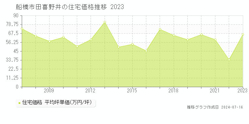 船橋市田喜野井の住宅価格推移グラフ 