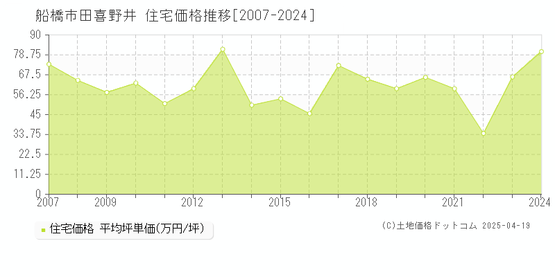 船橋市田喜野井の住宅価格推移グラフ 