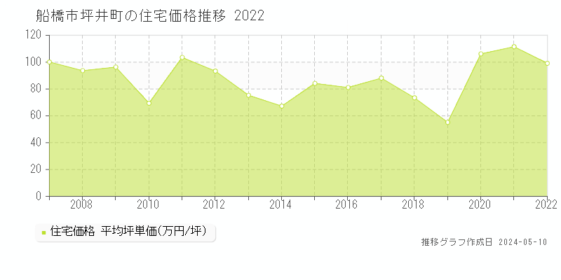 船橋市坪井町の住宅価格推移グラフ 