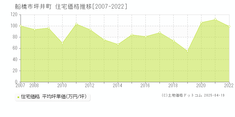 船橋市坪井町の住宅価格推移グラフ 