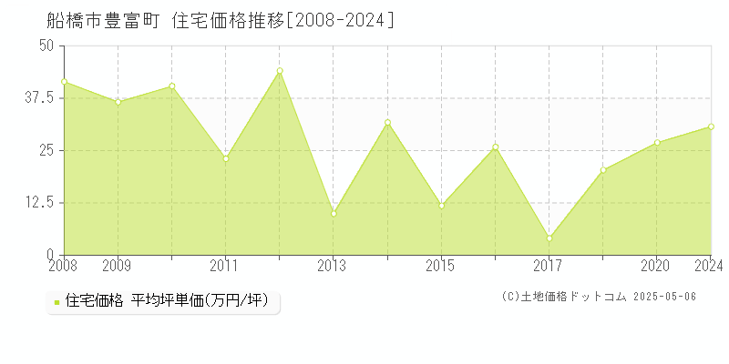 豊富町(船橋市)の住宅価格推移グラフ(坪単価)[2008-2024年]