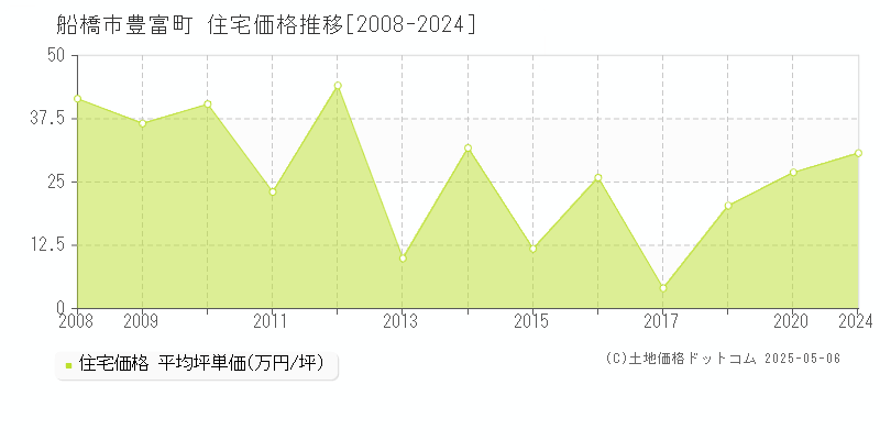 船橋市豊富町の住宅価格推移グラフ 