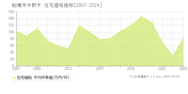 船橋市中野木の住宅価格推移グラフ 