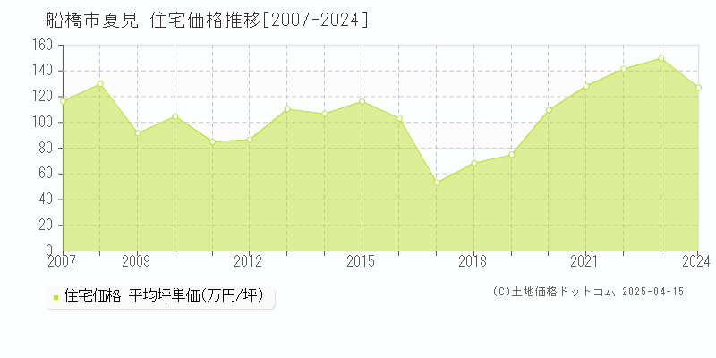 船橋市夏見の住宅価格推移グラフ 