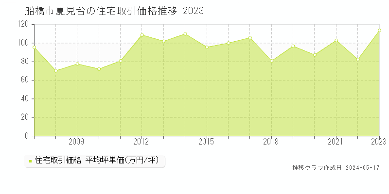 船橋市夏見台の住宅取引事例推移グラフ 