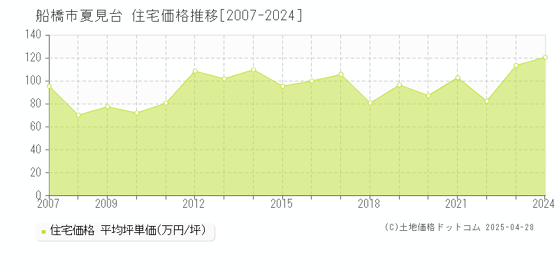 船橋市夏見台の住宅取引事例推移グラフ 