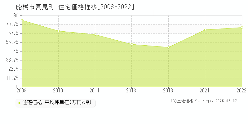 夏見町(船橋市)の住宅価格推移グラフ(坪単価)[2008-2022年]
