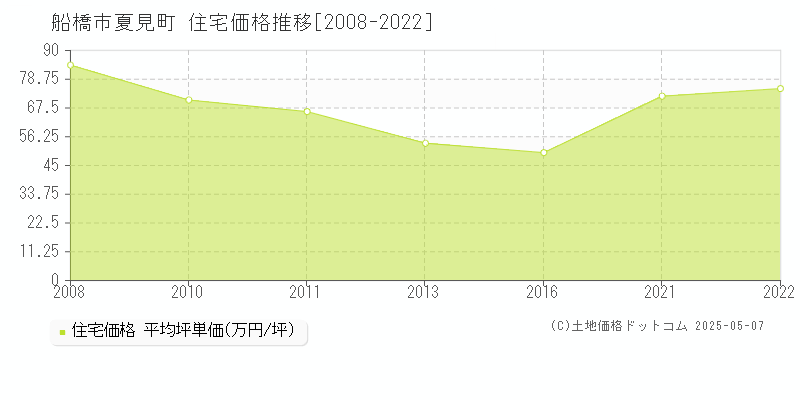 船橋市夏見町の住宅価格推移グラフ 