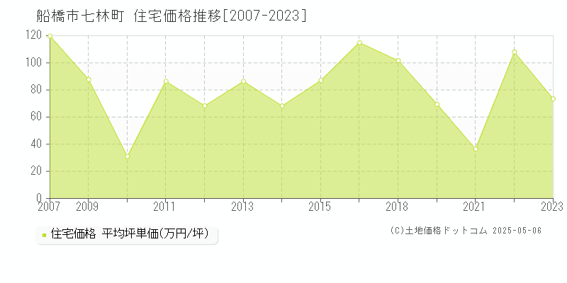 七林町(船橋市)の住宅価格推移グラフ(坪単価)[2007-2023年]
