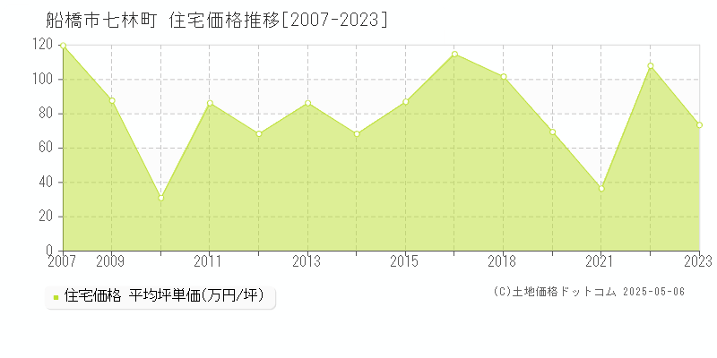 船橋市七林町の住宅価格推移グラフ 