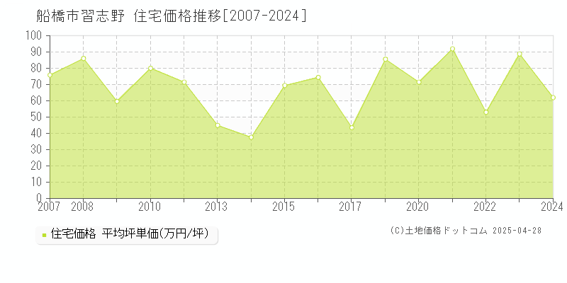 船橋市習志野の住宅価格推移グラフ 